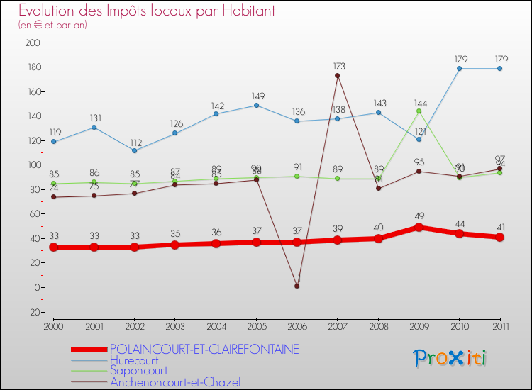 Evolution et montant des impôts locaux par Habitant pour POLAINCOURT-ET-CLAIREFONTAINE et les communes proches Comparaison des impôts locaux par habitant pour POLAINCOURT-ET-CLAIREFONTAINE et les communes voisines