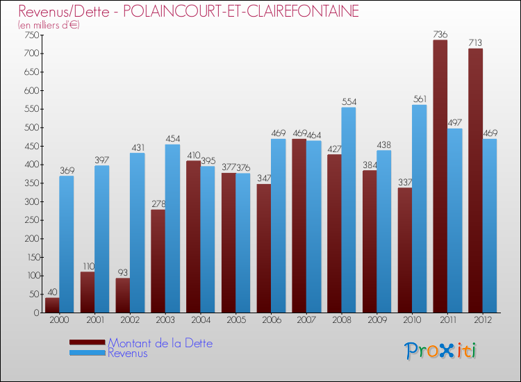 Evolution comparée de la dette et des revenus pour la commune de POLAINCOURT-ET-CLAIREFONTAINE de 2000 à 2012 Comparaison de la dette et des revenus pour POLAINCOURT-ET-CLAIREFONTAINE de 2000 à 2012
