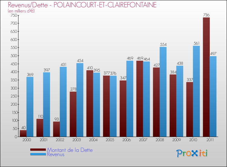 Evolution comparée de la dette et des revenus pour la commune de POLAINCOURT-ET-CLAIREFONTAINE de 2000 à 2011 Comparaison de la dette et des revenus pour POLAINCOURT-ET-CLAIREFONTAINE de 2000 à 2011