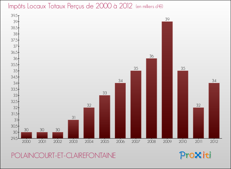 Evolution des Impôts Locaux pour la commune de POLAINCOURT-ET-CLAIREFONTAINE de 2000 à 2012 Evolution des Impôts Locaux pour POLAINCOURT-ET-CLAIREFONTAINE de 2000 à 2012