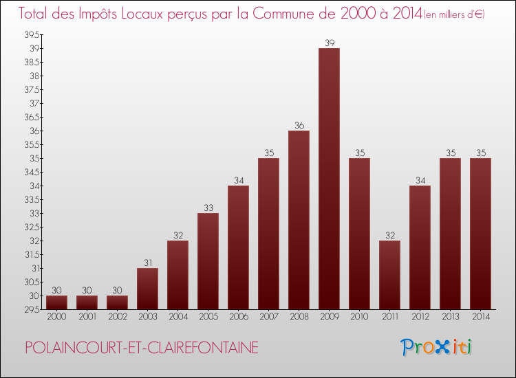 Evolution des Impôts Locaux pour la commune de POLAINCOURT-ET-CLAIREFONTAINE de 2000 à 2014 Evolution des Impôts Locaux pour POLAINCOURT-ET-CLAIREFONTAINE de 2000 à 2014