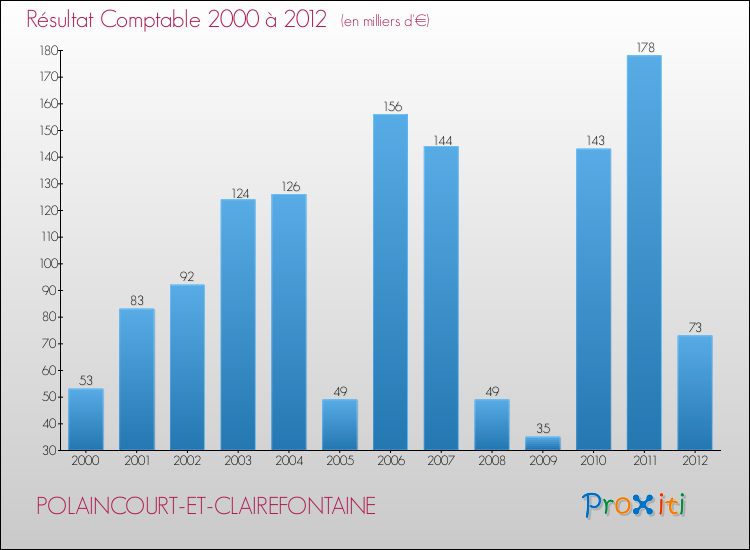 Evolution du résultat comptable pour la commune de POLAINCOURT-ET-CLAIREFONTAINE de 2000 à 2012 Evolution du résultat comptable pour POLAINCOURT-ET-CLAIREFONTAINE de 2000 à 2012