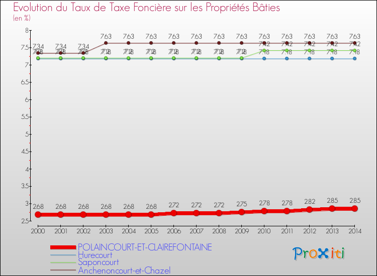 Evolution du taux de la taxe foncière sur le bati pour POLAINCOURT-ET-CLAIREFONTAINE et les communes proches de 2000 à 2014 Comparaison des taux de taxe foncière sur le bati pour POLAINCOURT-ET-CLAIREFONTAINE et les communes voisines de 2000 à 2014