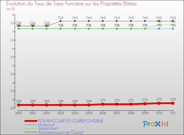 Evolution du taux de la taxe foncière sur le bati pour POLAINCOURT-ET-CLAIREFONTAINE et les communes proches Comparaison des taux de taxe foncière sur le bati pour POLAINCOURT-ET-CLAIREFONTAINE et les communes voisines