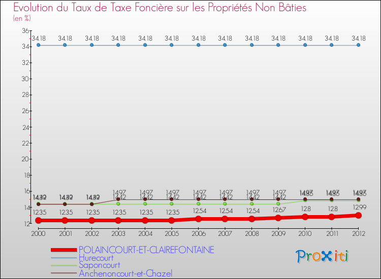 Evolution du taux de la taxe foncière sur les immeubles et terrains non batis pour POLAINCOURT-ET-CLAIREFONTAINE et les communes proches de 2000 à 2012 Comparaison des taux de la taxe foncière sur les immeubles et terrains non batis pour POLAINCOURT-ET-CLAIREFONTAINE et les communes voisines de 2000 à 2012