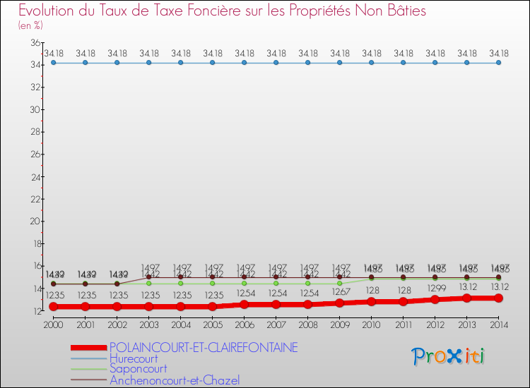 Evolution du taux de la taxe foncière sur les immeubles et terrains non batis pour POLAINCOURT-ET-CLAIREFONTAINE et les communes proches de 2000 à 2014 Comparaison des taux de la taxe foncière sur les immeubles et terrains non batis pour POLAINCOURT-ET-CLAIREFONTAINE et les communes voisines de 2000 à 2014