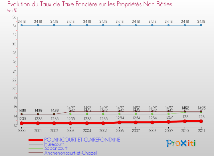Evolution du taux de la taxe foncière sur les immeubles et terrains non batis pour POLAINCOURT-ET-CLAIREFONTAINE et les communes proches Comparaison des taux de la taxe foncière sur les immeubles et terrains non batis pour POLAINCOURT-ET-CLAIREFONTAINE et les communes voisines