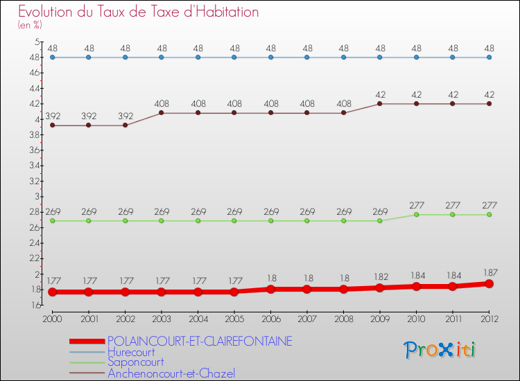 Evolution du taux de la taxe d'habitation pour POLAINCOURT-ET-CLAIREFONTAINE et les communes proches Comparaison des taux de la taxe d'habitation pour POLAINCOURT-ET-CLAIREFONTAINE et les communes voisines
