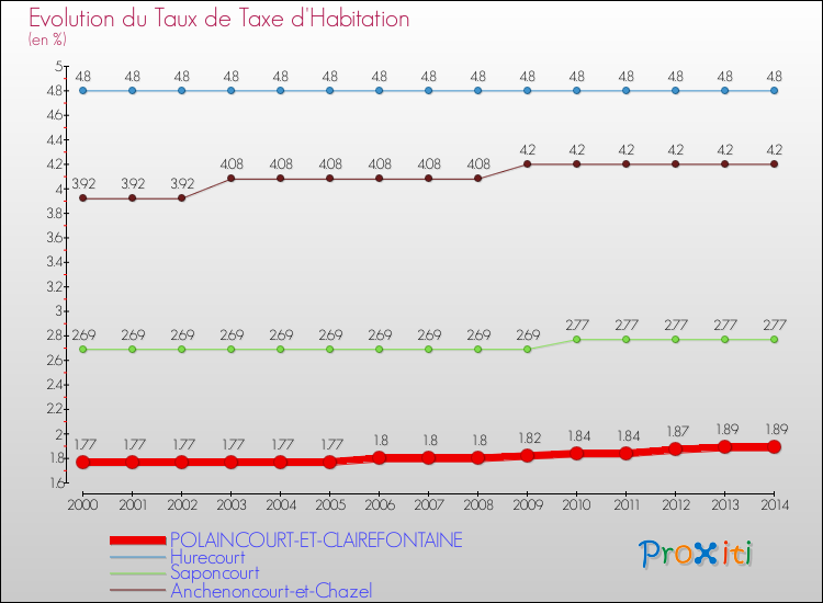 Evolution du taux de la taxe d'habitation pour POLAINCOURT-ET-CLAIREFONTAINE et les communes proches de 2000 à 2014 Comparaison des taux de la taxe d'habitation pour POLAINCOURT-ET-CLAIREFONTAINE et les communes voisines de 2000 à 2014