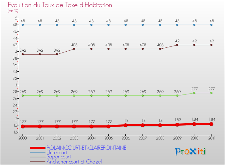 Evolution du taux de la taxe d'habitation pour POLAINCOURT-ET-CLAIREFONTAINE et les communes proches Comparaison des taux de la taxe d'habitation pour POLAINCOURT-ET-CLAIREFONTAINE et les communes voisines
