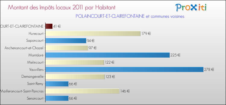 Montant des impôts locaux par Habitant pour POLAINCOURT-ET-CLAIREFONTAINE et les communes proches Comparaison des impôts locaux par habitant pour POLAINCOURT-ET-CLAIREFONTAINE et les communes voisines