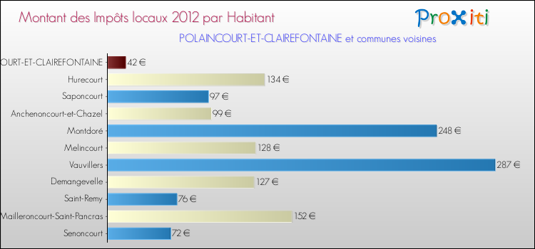 Montant des impôts locaux par Habitant pour POLAINCOURT-ET-CLAIREFONTAINE et les communes proches Comparaison des impôts locaux par habitant pour POLAINCOURT-ET-CLAIREFONTAINE et les communes voisines