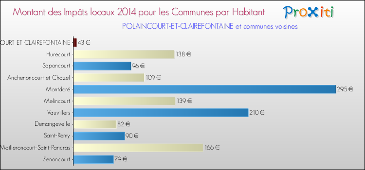 Montant des impôts locaux par Habitant pour POLAINCOURT-ET-CLAIREFONTAINE et les communes proches en 2014 Comparaison des impôts locaux par habitant pour POLAINCOURT-ET-CLAIREFONTAINE et les communes voisines en 2014