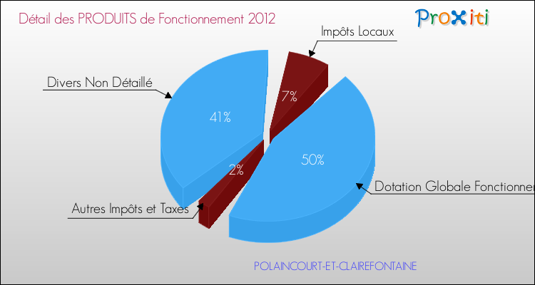 Décomposition du Budget de Fonctionnement 2012 de la commune de POLAINCOURT-ET-CLAIREFONTAINE Budget de Fonctionnement 2012 pour la commune de POLAINCOURT-ET-CLAIREFONTAINE