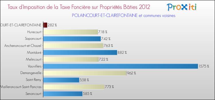 Taux d'imposition de la taxe foncière sur le bati 2012 pour POLAINCOURT-ET-CLAIREFONTAINE et les communes proches Comparaison des taux d'imposition de la taxe foncière sur le bati 2012 pour POLAINCOURT-ET-CLAIREFONTAINE et les communes voisines