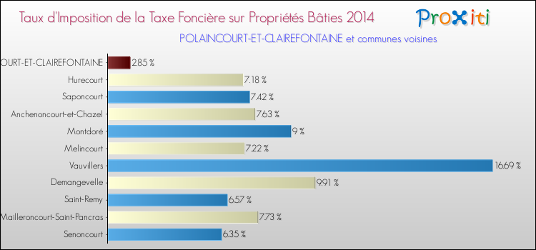 Taux d'imposition de la taxe foncière sur le bati 2014 pour POLAINCOURT-ET-CLAIREFONTAINE et les communes proches Comparaison des taux d'imposition de la taxe foncière sur le bati 2014 pour POLAINCOURT-ET-CLAIREFONTAINE et les communes voisines