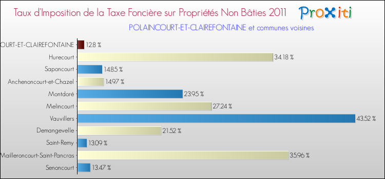 Taux d'imposition de la taxe foncière sur les immeubles et terrains non batis 2011 pour POLAINCOURT-ET-CLAIREFONTAINE et les communes proches Comparaison des taux d'imposition de la taxe foncière sur les immeubles et terrains non batis 2011 pour POLAINCOURT-ET-CLAIREFONTAINE et les communes voisines