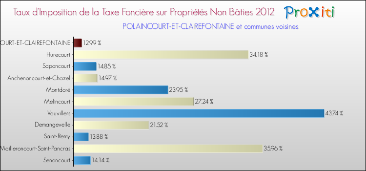 Taux d'imposition de la taxe foncière sur les immeubles et terrains non batis 2012 pour POLAINCOURT-ET-CLAIREFONTAINE et les communes proches Comparaison des taux d'imposition de la taxe foncière sur les immeubles et terrains non batis 2012 pour POLAINCOURT-ET-CLAIREFONTAINE et les communes voisines