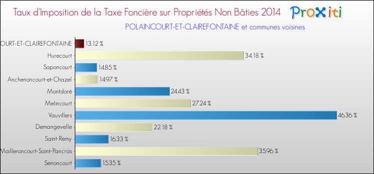 Taux d'imposition de la taxe foncière sur les immeubles et terrains non batis 2014 pour POLAINCOURT-ET-CLAIREFONTAINE et les communes proches Comparaison des taux d'imposition de la taxe foncière sur les immeubles et terrains non batis 2014 pour POLAINCOURT-ET-CLAIREFONTAINE et les communes voisines