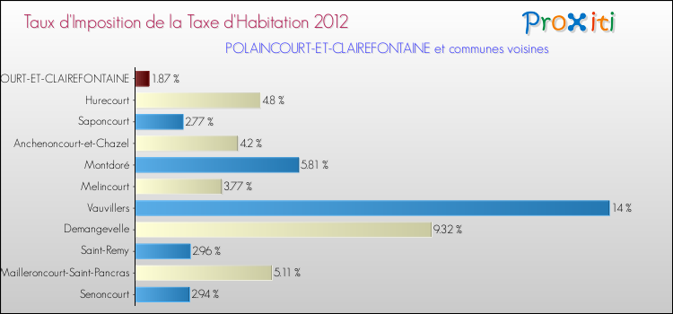 Taux d'imposition de la taxe d'habitation 2012 pour POLAINCOURT-ET-CLAIREFONTAINE et les communes proches Comparaison des taux d'imposition de la taxe d'habitation 2012 pour POLAINCOURT-ET-CLAIREFONTAINE et les communes voisines