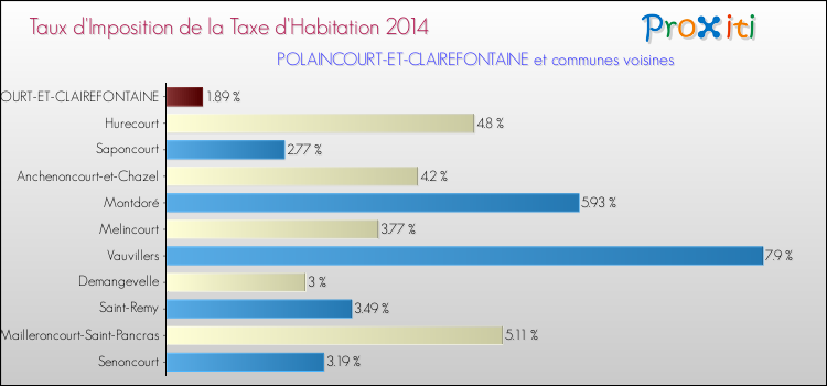 Taux d'imposition de la taxe d'habitation 2014 pour POLAINCOURT-ET-CLAIREFONTAINE et les communes proches Comparaison des taux d'imposition de la taxe d'habitation 2014 pour POLAINCOURT-ET-CLAIREFONTAINE et les communes voisines