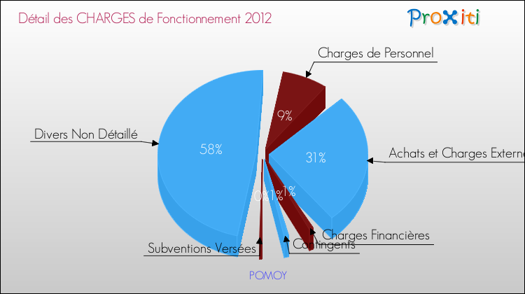 Décomposition des Charges de Fonctionnement 2012 de la commune de POMOY Charges de Fonctionnement 2012 pour la commune de POMOY