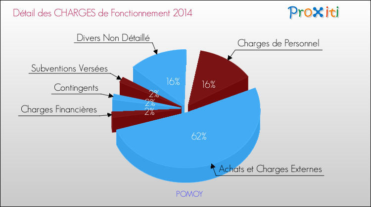Décomposition des Charges de Fonctionnement 2014 de la commune de POMOY Charges de Fonctionnement 2014 pour la commune de POMOY
