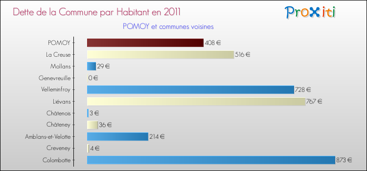 Dette par habitant de la commune en 2011 pour POMOY et les communes proches Comparaison de la dette par habitant de la commune en 2011 pour POMOY et les communes voisines