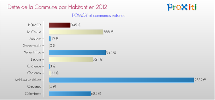 Dette par habitant de la commune en 2012 pour POMOY et les communes proches Comparaison de la dette par habitant de la commune en 2012 pour POMOY et les communes voisines
