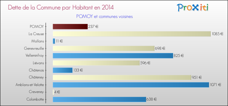 Dette par habitant de la commune en 2014 pour POMOY et les communes proches Comparaison de la dette par habitant de la commune en 2014 pour POMOY et les communes voisines