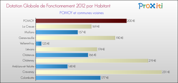 Montant des dotations globales de fonctionnement DGF par Habitant pour POMOY et les communes proches Comparaison des des dotations globales de fonctionnement DGF par habitant pour POMOY et les communes voisines