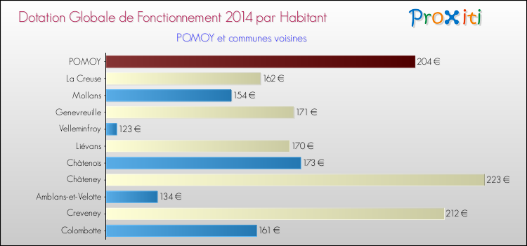 Montant des dotations globales de fonctionnement DGF par Habitant pour POMOY et les communes proches en 2014. Comparaison des des dotations globales de fonctionnement DGF par habitant pour POMOY et les communes voisines en 2014.