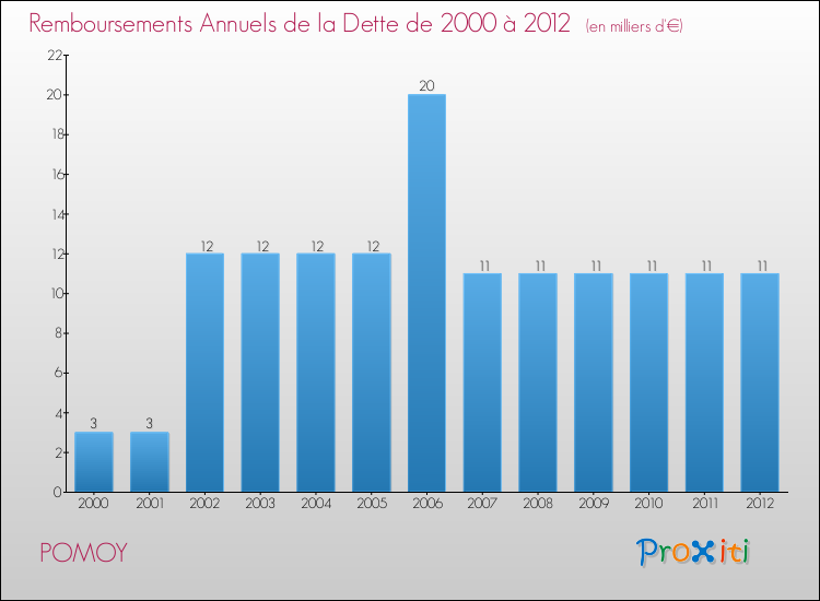 Evolution de l'annuité de la dette pour la commune de POMOY de 2000 à 2012 Annuités de la dette pour POMOY de 2000 à 2012