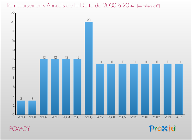 Evolution de l'annuité de la dette pour la commune de POMOY de 2000 à 2014 Annuités de la dette pour POMOY de 2000 à 2014