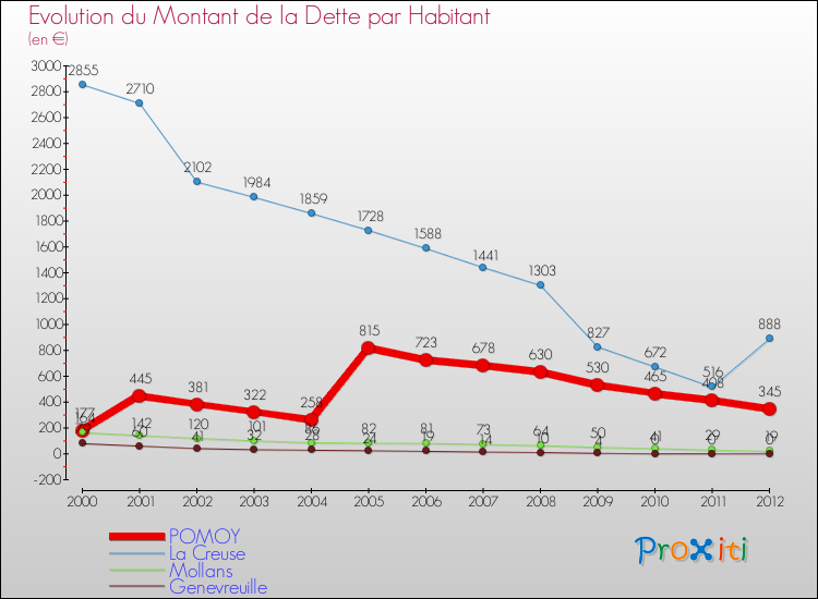 Evolution de la dette par habitant pour la commune de POMOY et les communes proches de 2000 à 2012 Comparaison de la dette par habitant pour POMOY et les communes voisines de 2000 à 2012