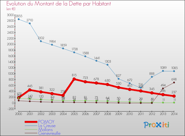 Evolution de la dette par habitant pour la commune de POMOY et les communes proches de 2000 à 2014 Comparaison de la dette par habitant pour POMOY et les communes voisines de 2000 à 2014