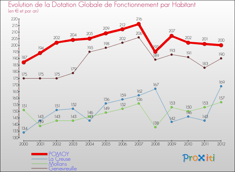 Evolution et montant de la dotation globale de fonctionnement par Habitant pour POMOY et les communes proches Comparaison des dotations globales de fonctionnement par habitant pour POMOY et les communes voisines
