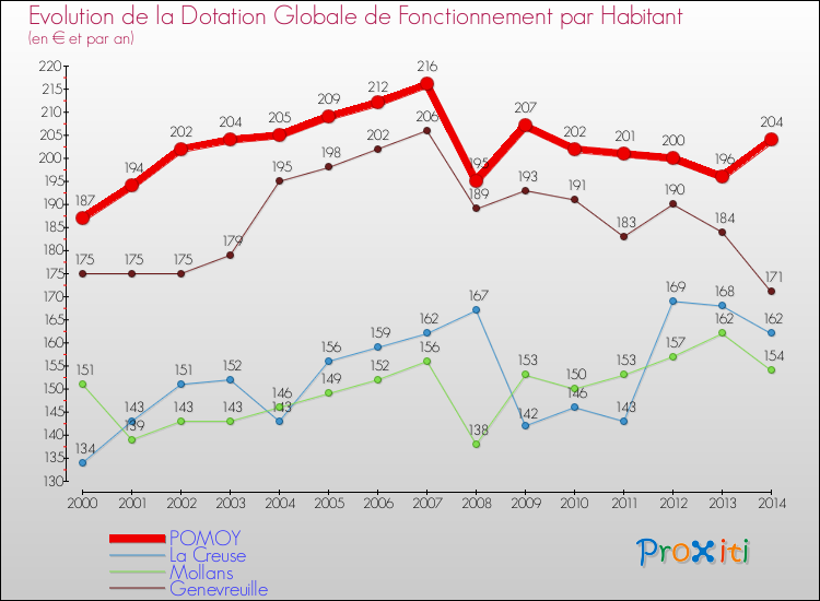 Evolution et montant de la dotation globale de fonctionnement par Habitant pour POMOY et les communes proches de 2000 à 2014. Comparaison des dotations globales de fonctionnement par habitant pour POMOY et les communes voisines de 2000 à 2014.
