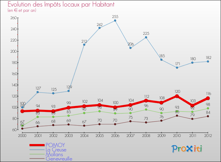 Evolution et montant des impôts locaux par Habitant pour POMOY et les communes proches Comparaison des impôts locaux par habitant pour POMOY et les communes voisines
