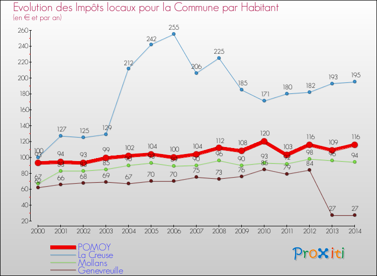 Evolution et montant des impôts locaux par Habitant pour POMOY et les communes proches de 2000 à 2014 Comparaison des impôts locaux par habitant pour POMOY et les communes voisines de 2000 à 2014