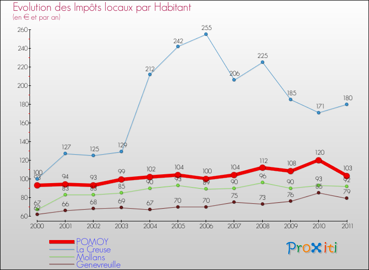Evolution et montant des impôts locaux par Habitant pour POMOY et les communes proches Comparaison des impôts locaux par habitant pour POMOY et les communes voisines