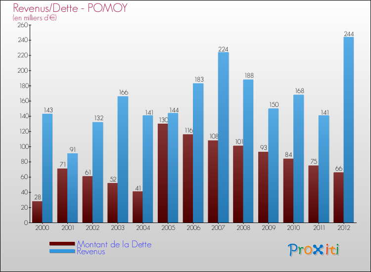 Evolution comparée de la dette et des revenus pour la commune de POMOY de 2000 à 2012 Comparaison de la dette et des revenus pour POMOY de 2000 à 2012