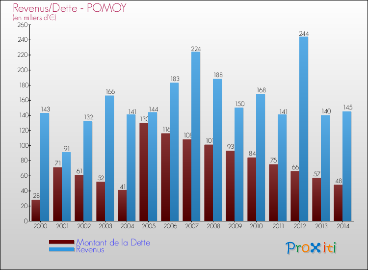 Evolution comparée de la dette et des revenus pour la commune de POMOY de 2000 à 2014 Comparaison de la dette et des revenus pour POMOY de 2000 à 2014