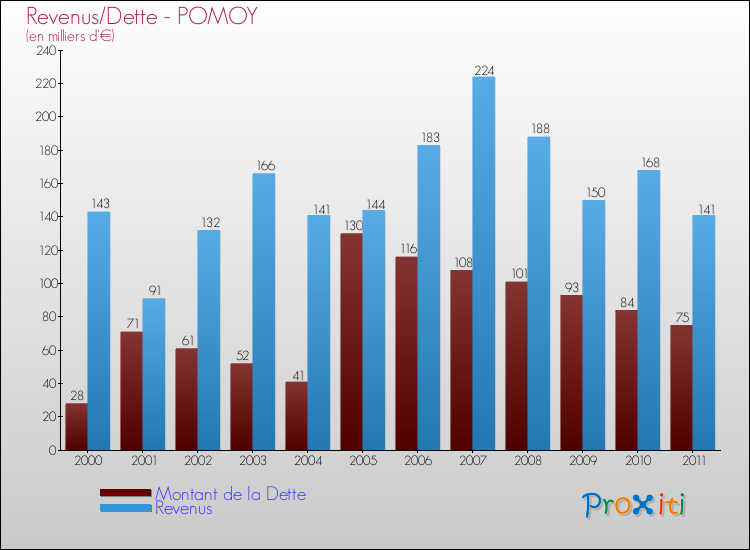Evolution comparée de la dette et des revenus pour la commune de POMOY de 2000 à 2011 Comparaison de la dette et des revenus pour POMOY de 2000 à 2011