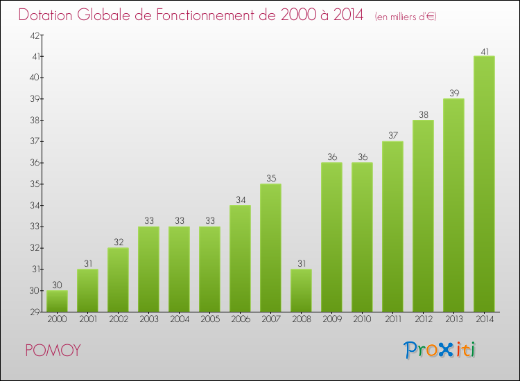 Evolution du montant de la Dotation Globale de Fonctionnement pour la commune de POMOY de 2000 à 2014 Evolution du montant de la Dotation Globale de Fonctionnement pour POMOY de 2000 à 2014