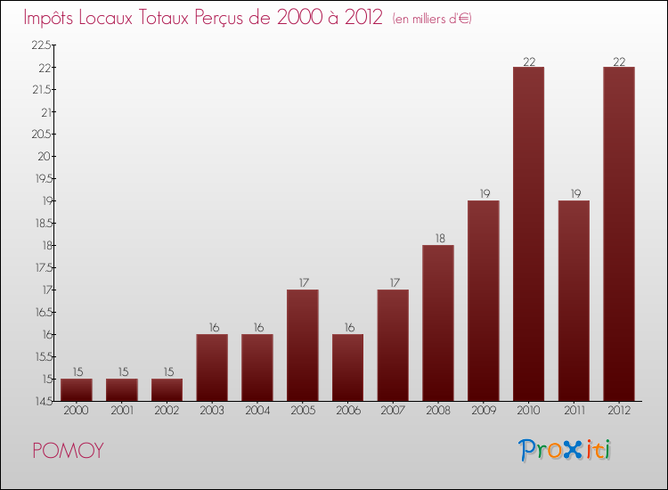Evolution des Impôts Locaux pour la commune de POMOY de 2000 à 2012 Evolution des Impôts Locaux pour POMOY de 2000 à 2012