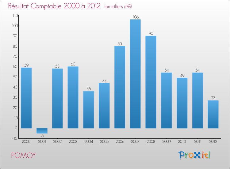 Evolution du résultat comptable pour la commune de POMOY de 2000 à 2012 Evolution du résultat comptable pour POMOY de 2000 à 2012
