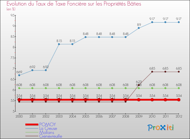 Evolution du taux de la taxe foncière sur le bati pour POMOY et les communes proches de 2000 à 2012 Comparaison des taux de taxe foncière sur le bati pour POMOY et les communes voisines de 2000 à 2012