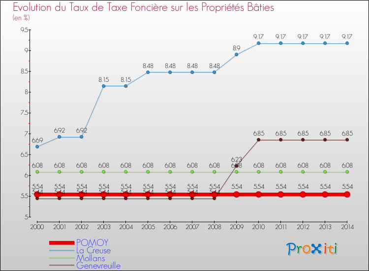 Evolution du taux de la taxe foncière sur le bati pour POMOY et les communes proches de 2000 à 2014 Comparaison des taux de taxe foncière sur le bati pour POMOY et les communes voisines de 2000 à 2014