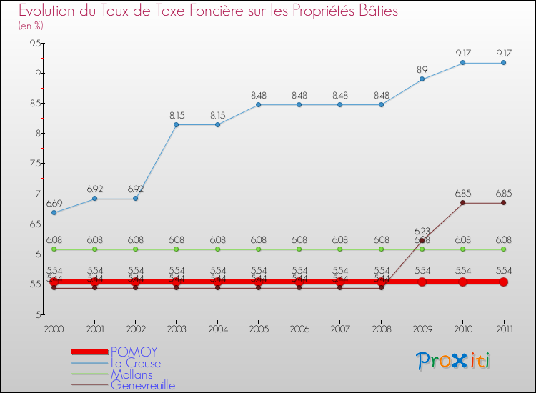 Evolution du taux de la taxe foncière sur le bati pour POMOY et les communes proches Comparaison des taux de taxe foncière sur le bati pour POMOY et les communes voisines